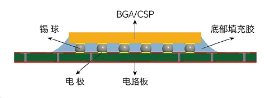 芯片底部填充工藝流程有哪些